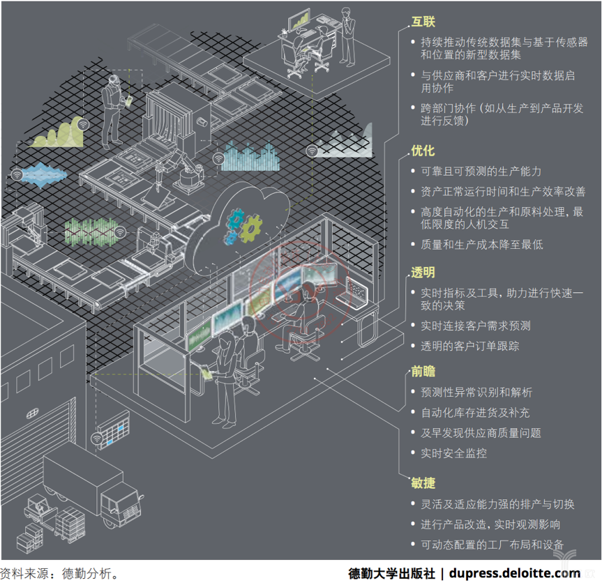 德勤：智能工厂的五大特征