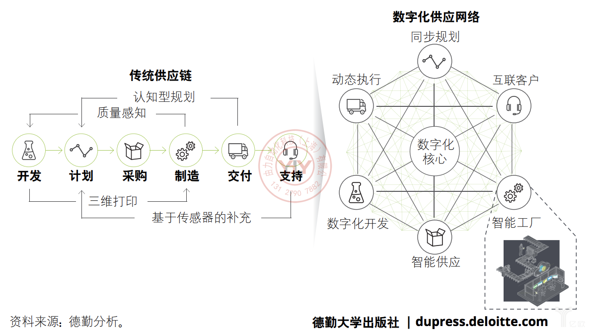 德勤：传统供应链向数字化供应链网络的转变